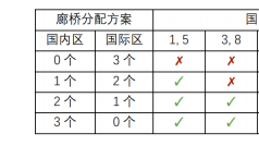 [CSP-S2021] 廊桥分配