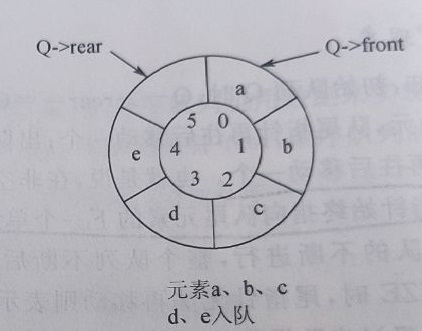 元素a,b,c,d,e入队