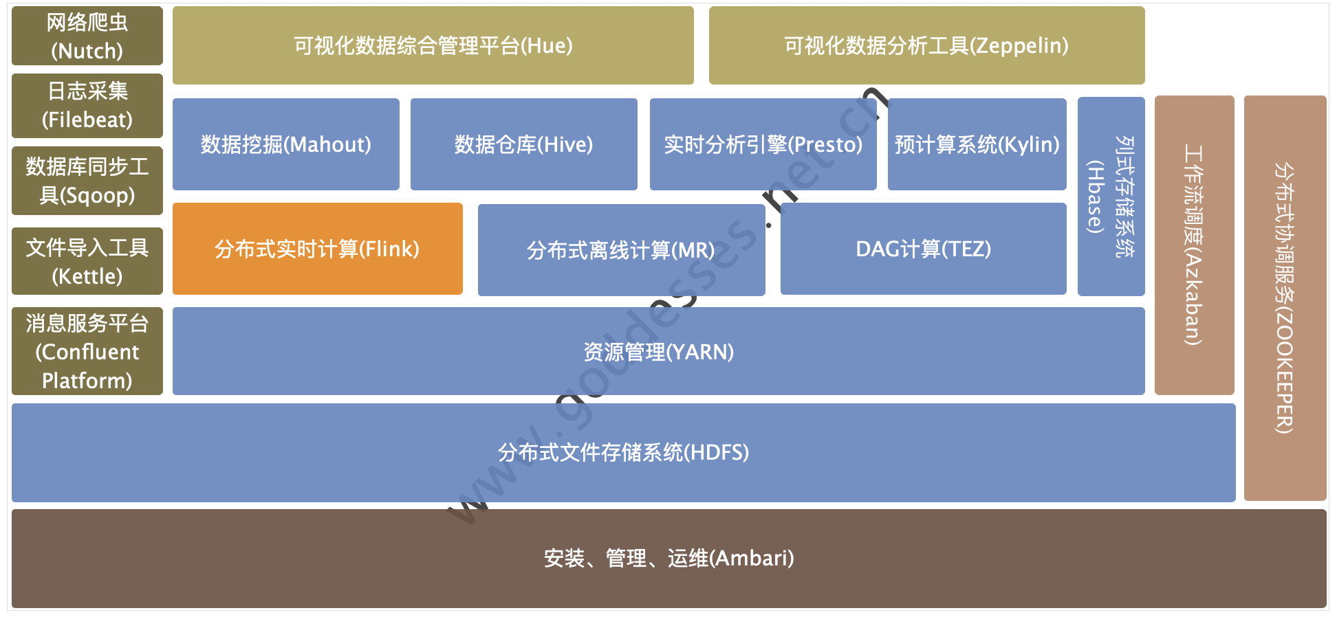 大数据技术栈主要有哪些