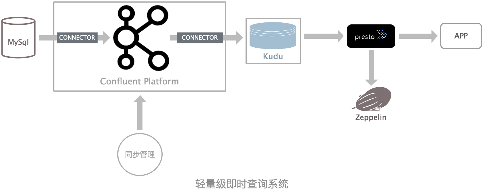 即时查询系统架构