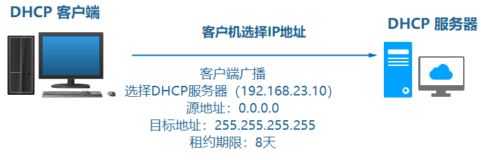 DHCP服务器默认账号是什么？  第1张