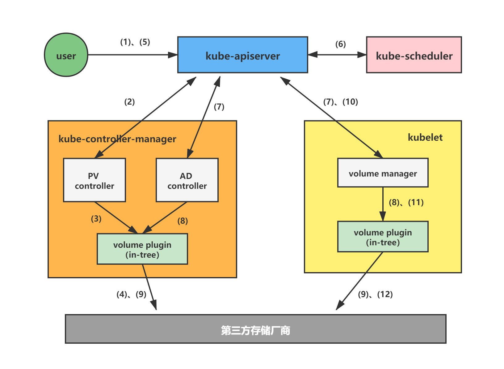 Kubernetes storage