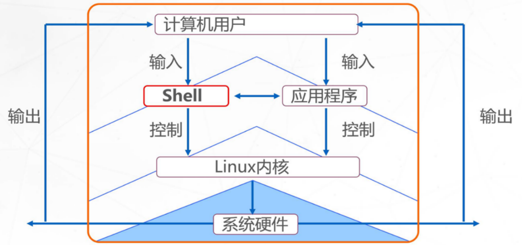 Shell编程规范与变量 我出必行 博客园