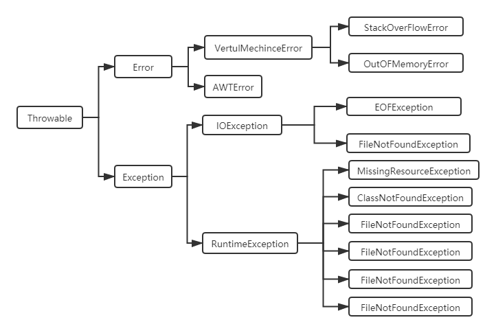 java基础——异常分类、处理机制 