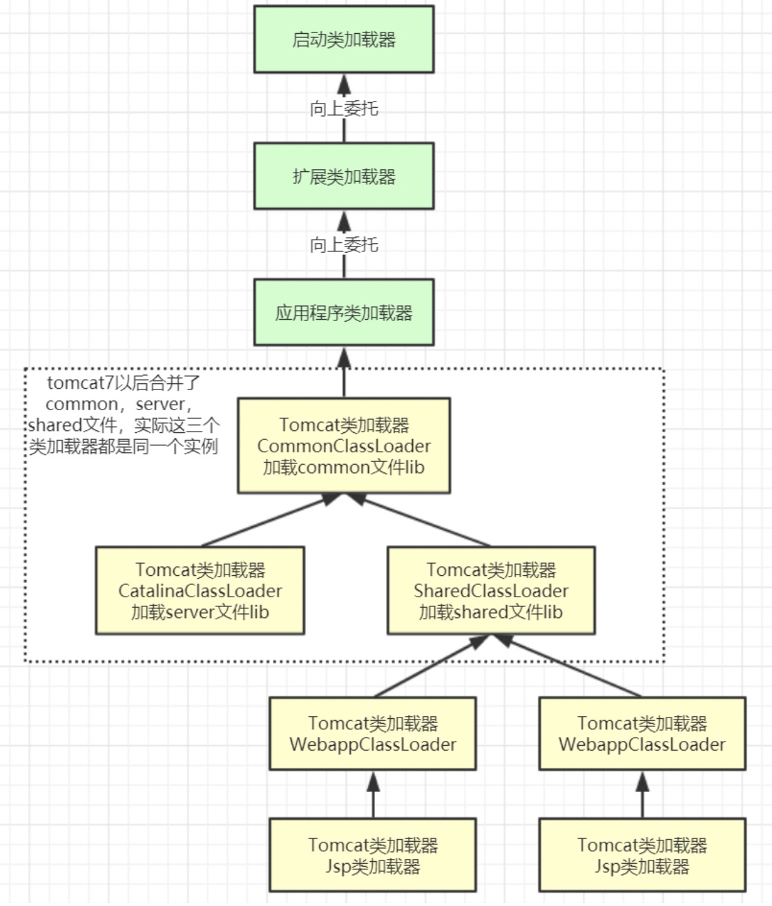 Tomcat类加载