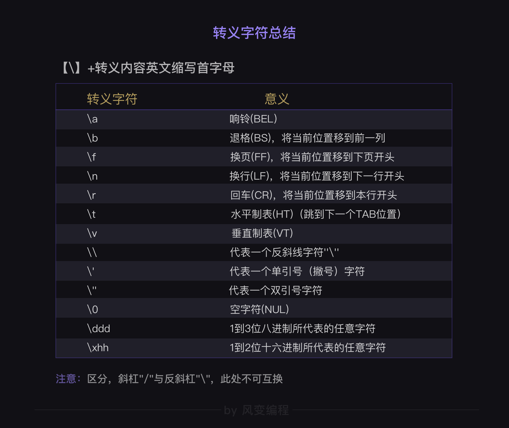 轉義字符總結, 別人的,借來看看 - 無語coding - 博客園