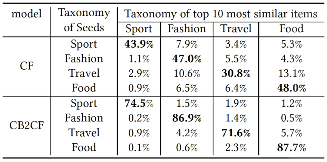 top K 相似中的分类一致率 top K 相似中的分类一致率