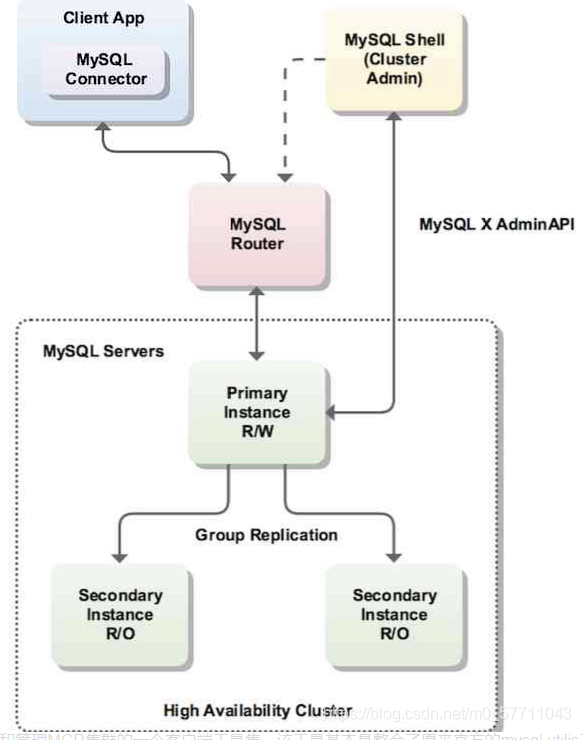 MySQL进阶：MGR最优化配置推荐，建议收藏 