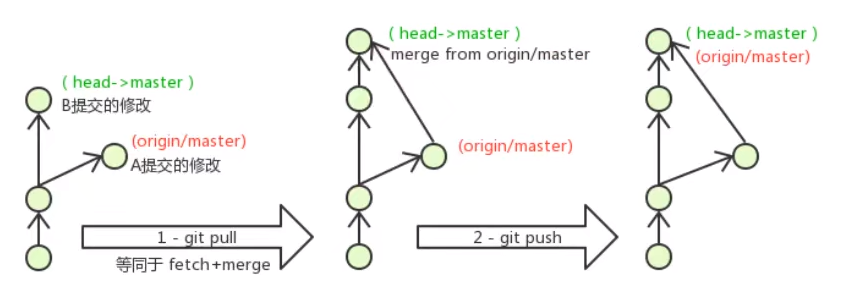 解决远端合并冲突