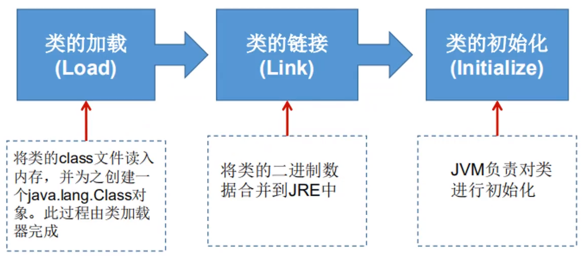 类的加载过程