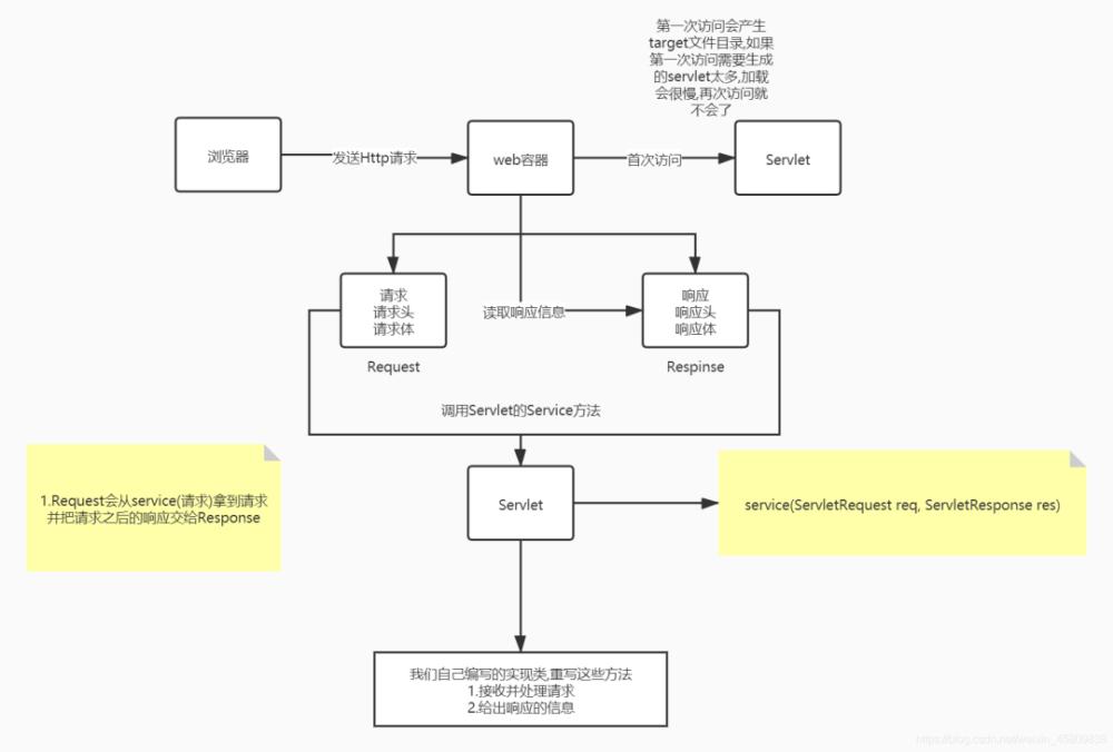 Servlet原理