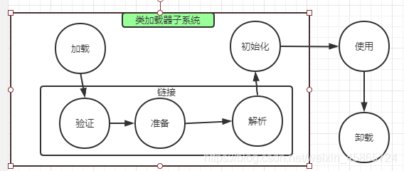 加载、验证、准备、解析、初始化、使用、卸载