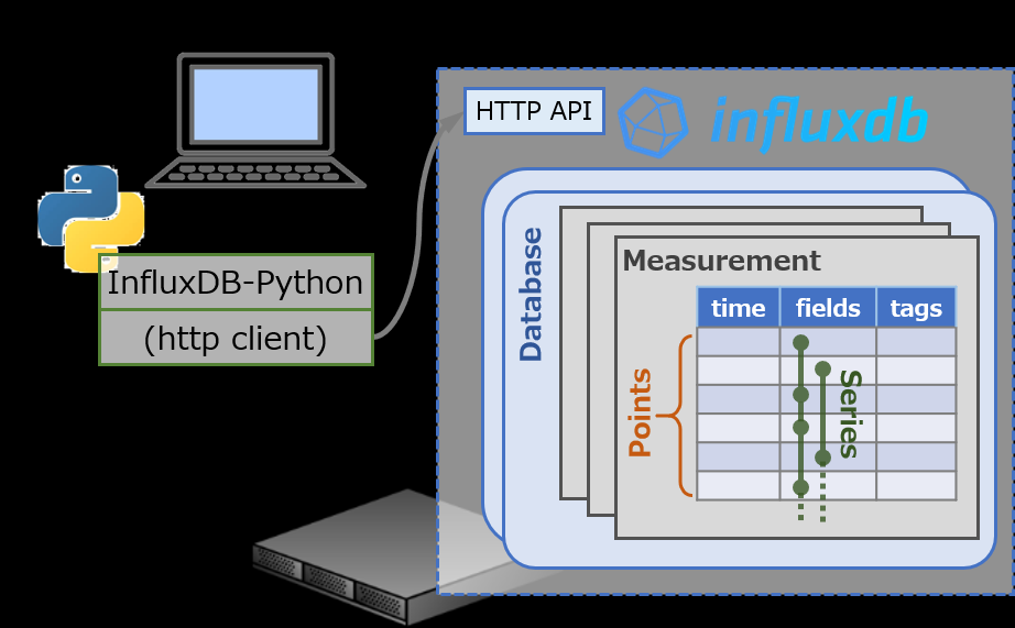 InfluxDB Python 参考用例实践_字段