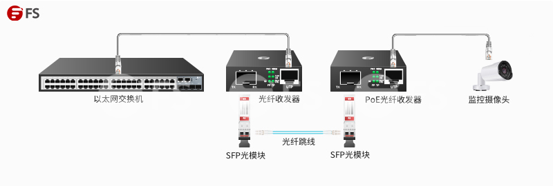 什么是光纤收发器?该如何选择?