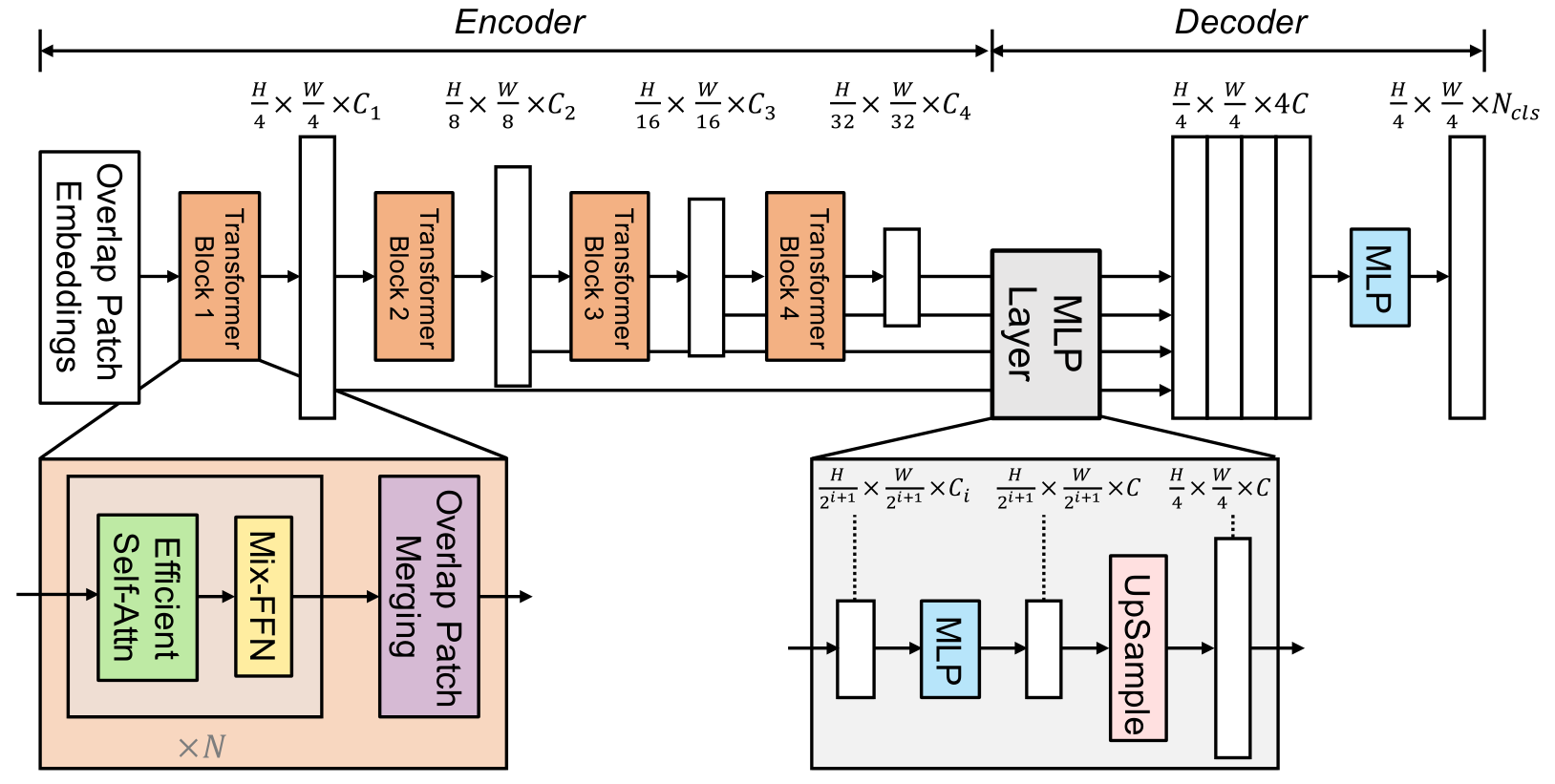 论文笔记3segformersimpleandefficientdesignforsemantic