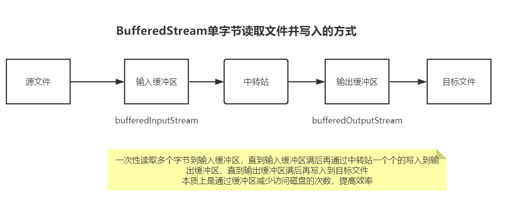 InputStream和BufferedStream性能差别的原因 - 一穷三白 - 博客园