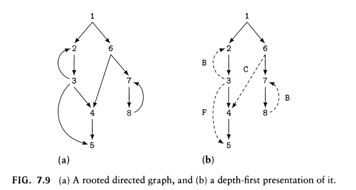 (a) 
(b) 
FIG. 7.9 (a) A rooted directed graph, and (b) a depth-first presentation of it. 