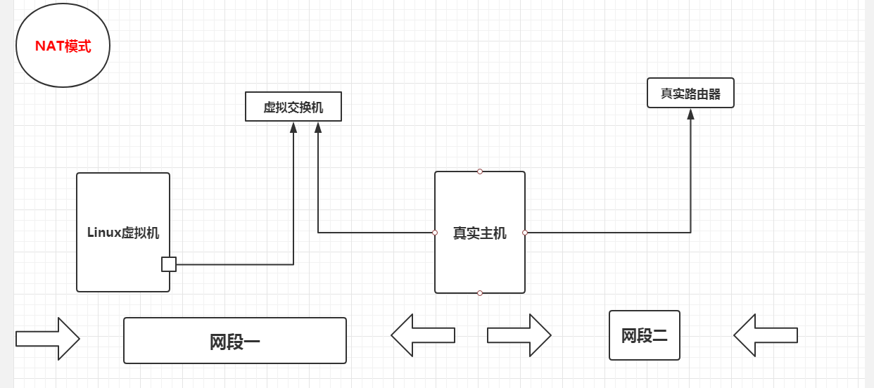 <span role="heading" aria-level="2">VMWare虚拟机的三种网络配置