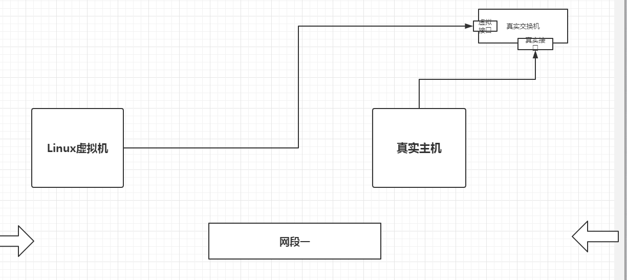 <span role="heading" aria-level="2">VMWare虚拟机的三种网络配置