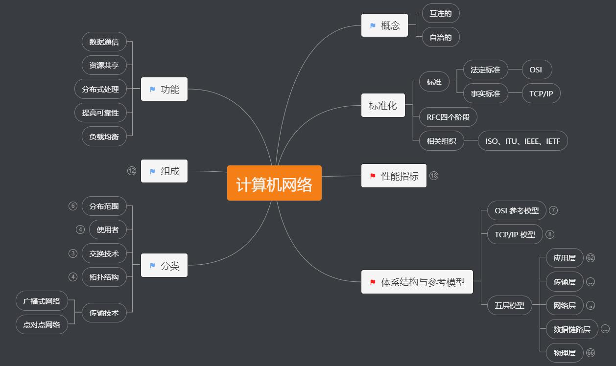 计算机网络思维导图免费下载