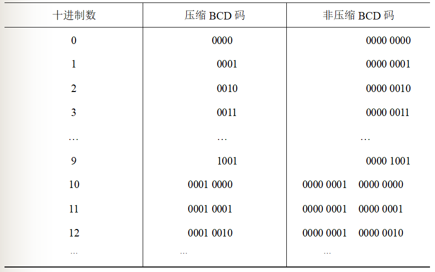 bcd码是什么意思(怎么判断bcd码是否正确)