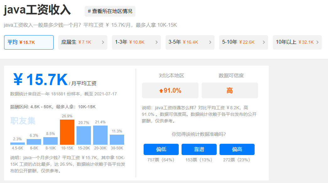 我們來看看,根據職友集統計,2021年全國java開發工程師的月平均工資在