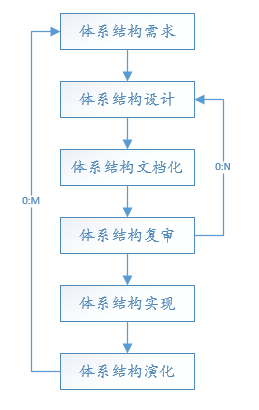 架构那些需要注意的事儿 