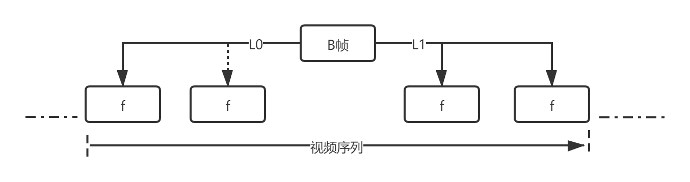 数据结构关系:经过上述的运动搜索,就能挑选出最优的b帧分割,选出最优