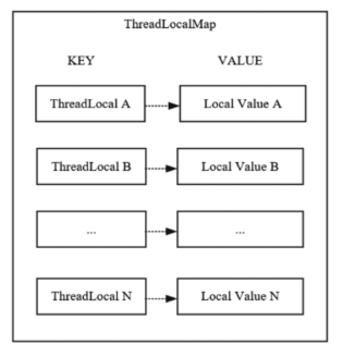 ThreadLocal部分源码分析和应用场景