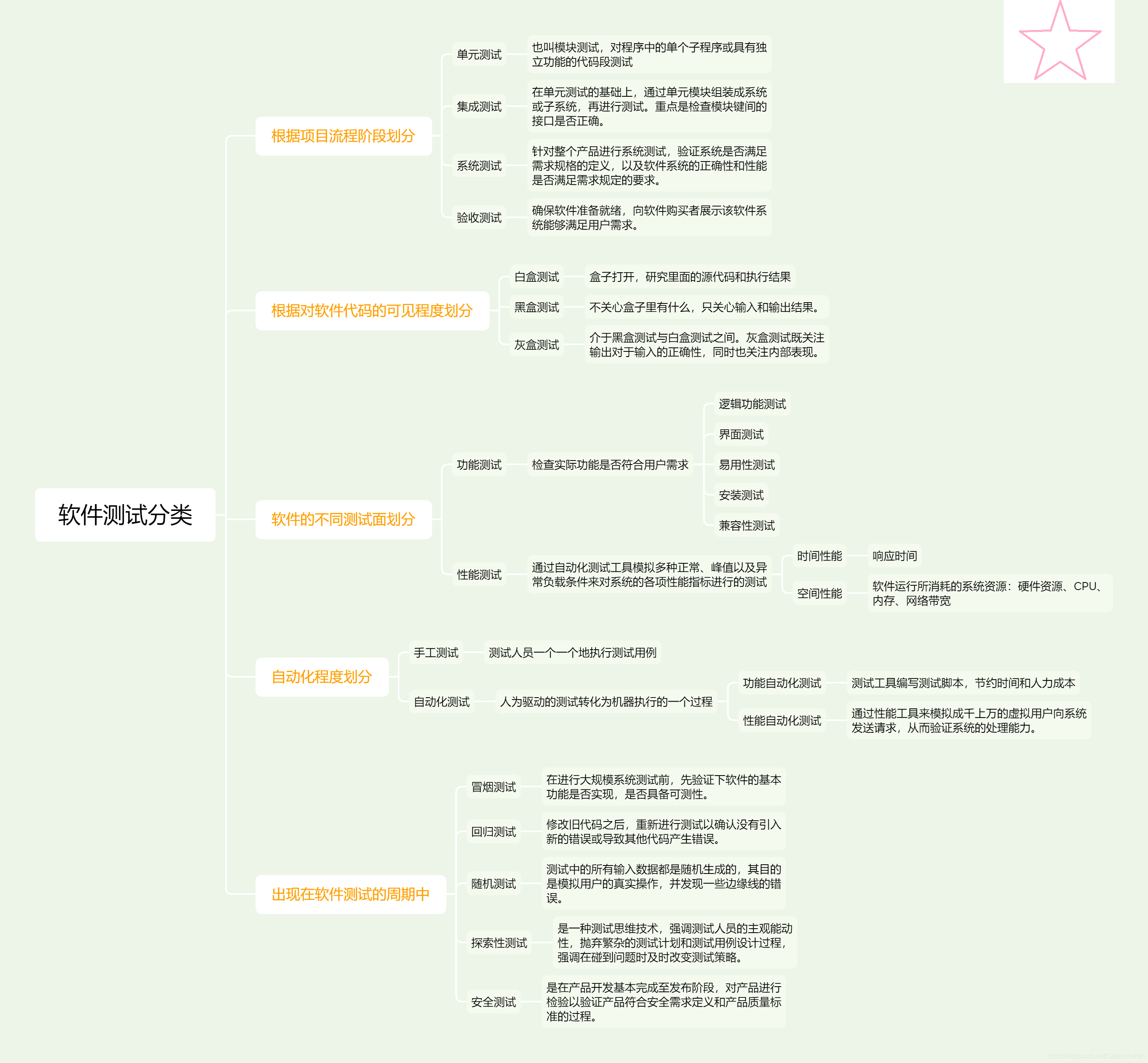 如何来理解测试的分类_回归测试