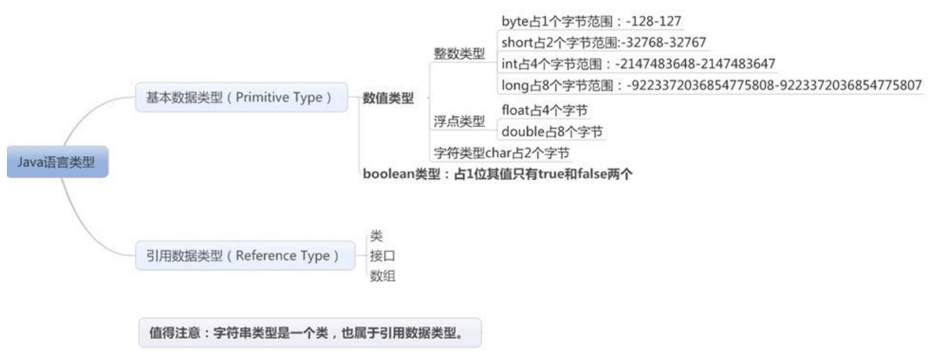 Java基础(3) ——数据类型Variable Type - sdgjll - 博客园