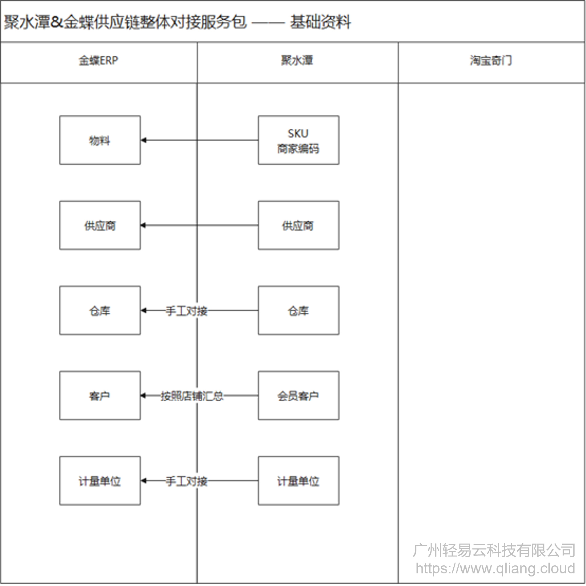 系统对接,集成,ERP对接,聚水潭,金蝶,轻易云