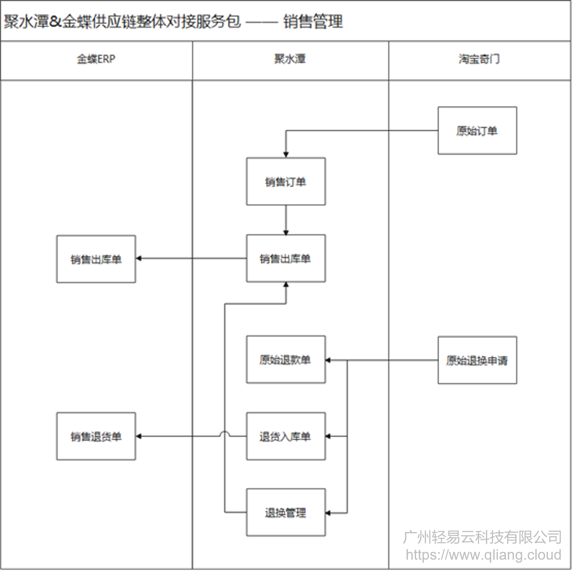 系统对接,集成,ERP对接,聚水潭,金蝶,轻易云