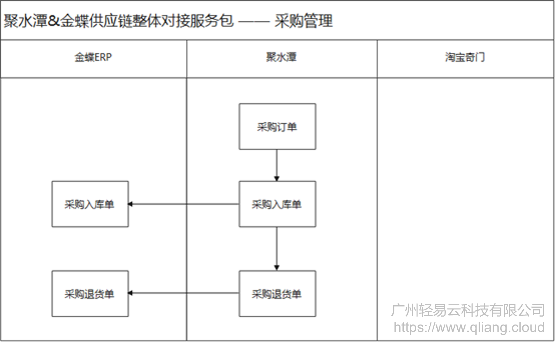 系统对接,集成,ERP对接,聚水潭,金蝶,轻易云