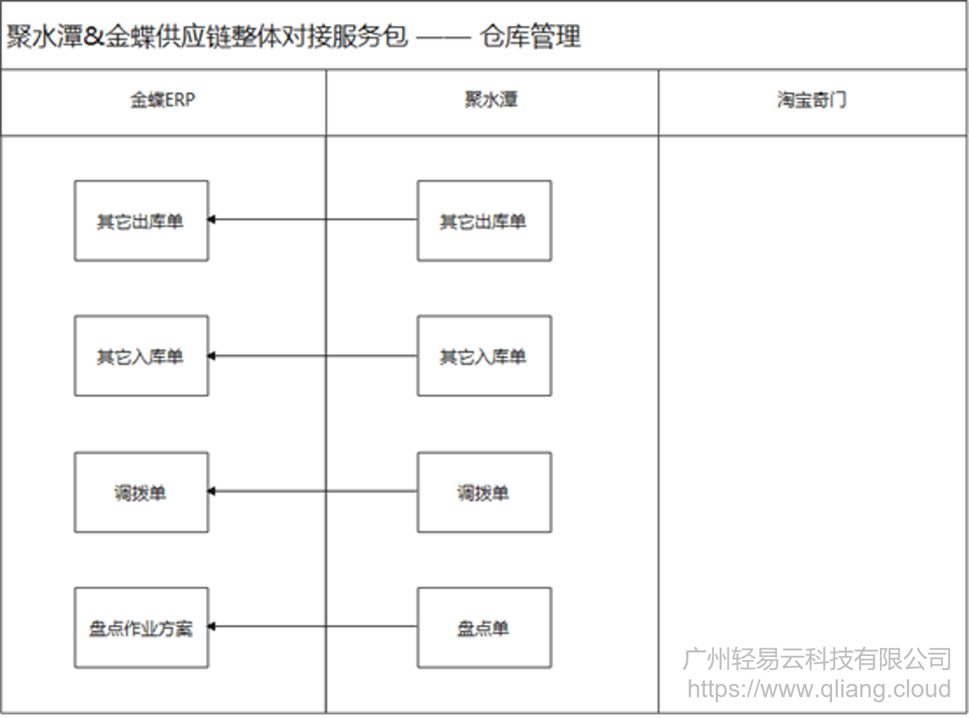 系统对接,集成,ERP对接,聚水潭,金蝶,轻易云