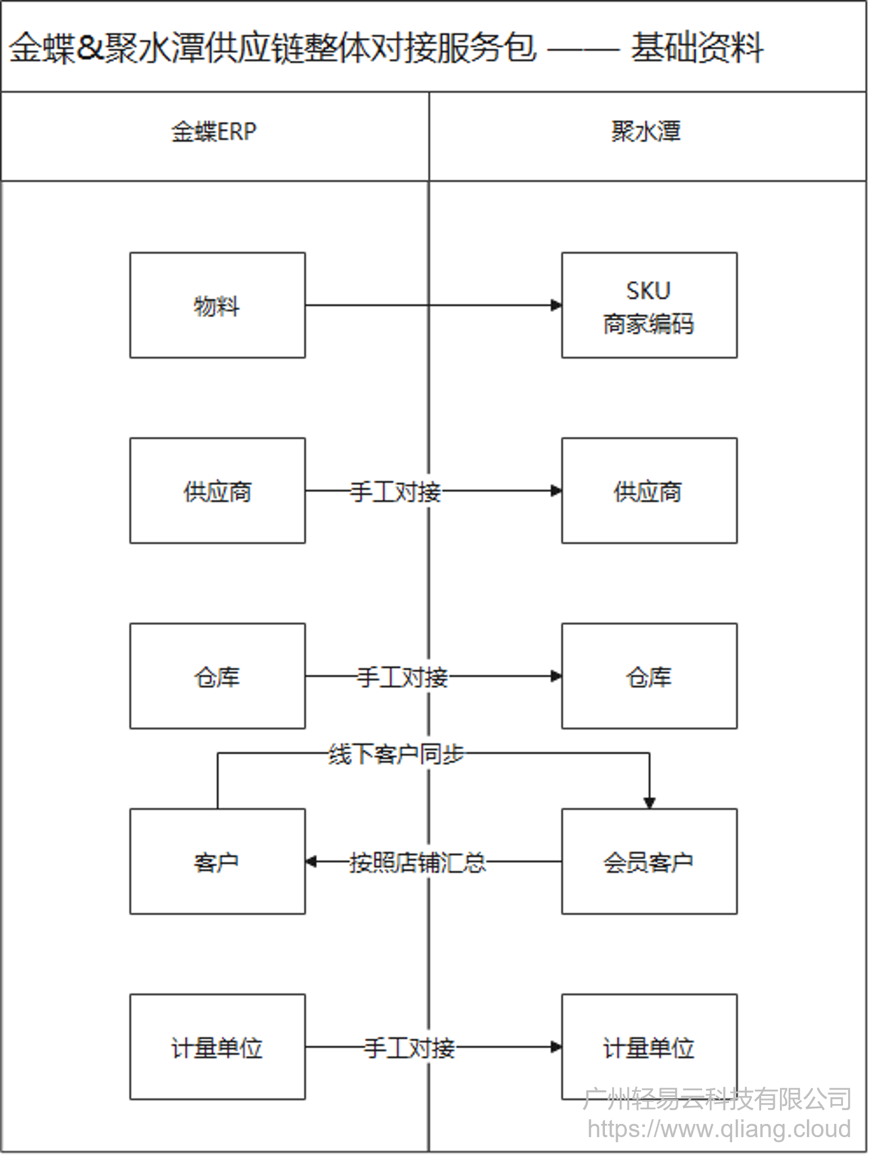 系统对接,集成,ERP对接,聚水潭,金蝶,轻易云