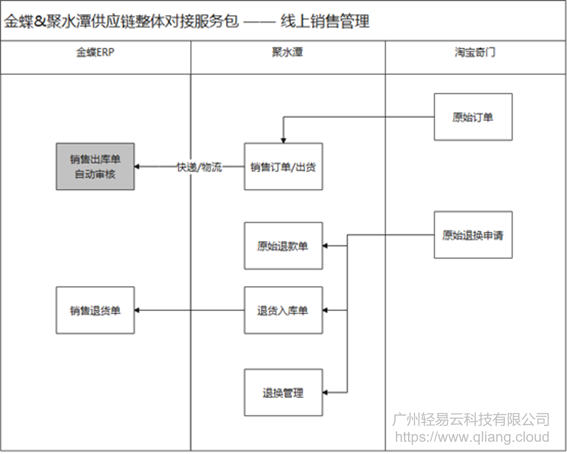 系统对接,集成,ERP对接,聚水潭,金蝶,轻易云