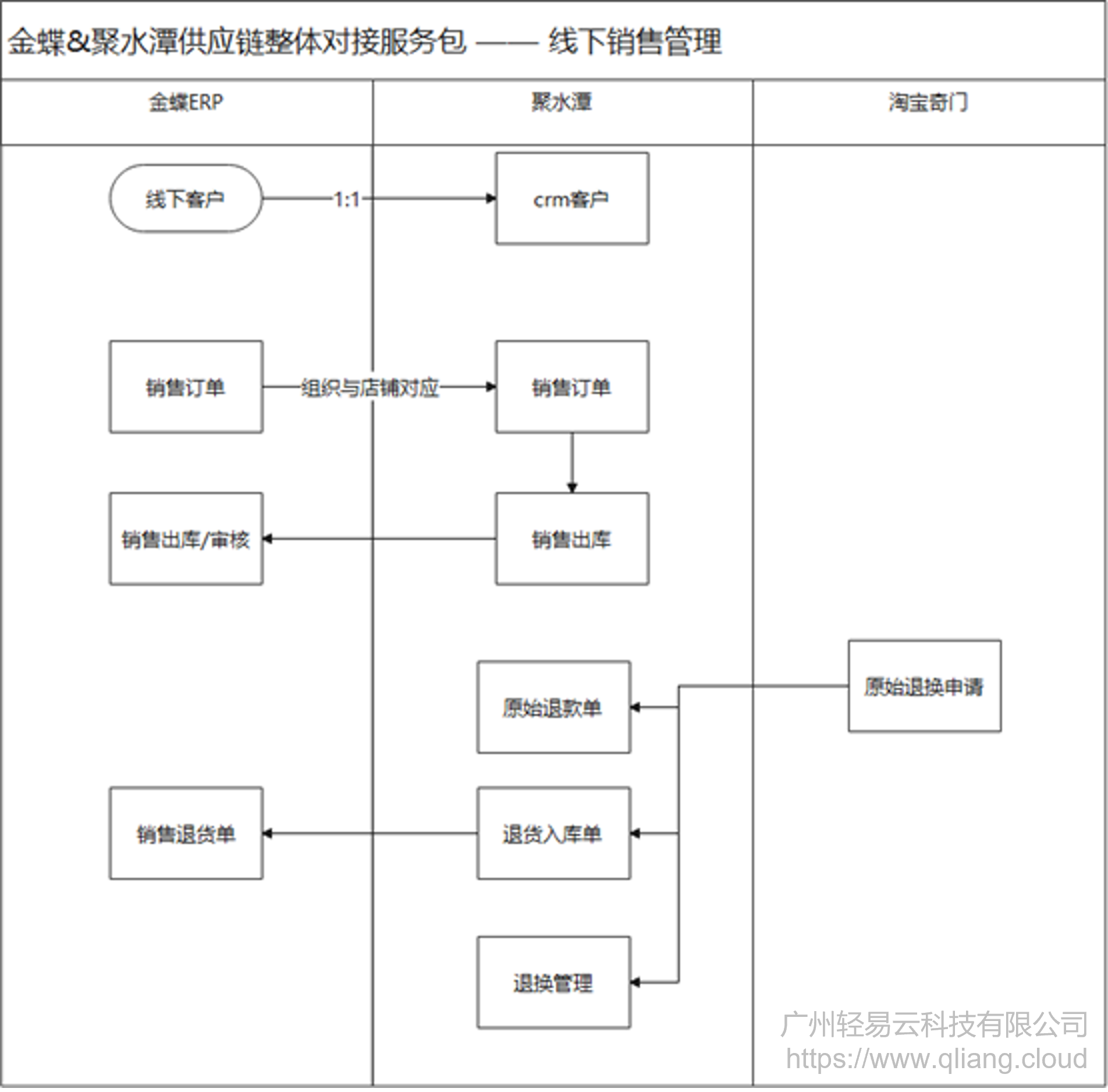 系统对接,集成,ERP对接,聚水潭,金蝶,轻易云