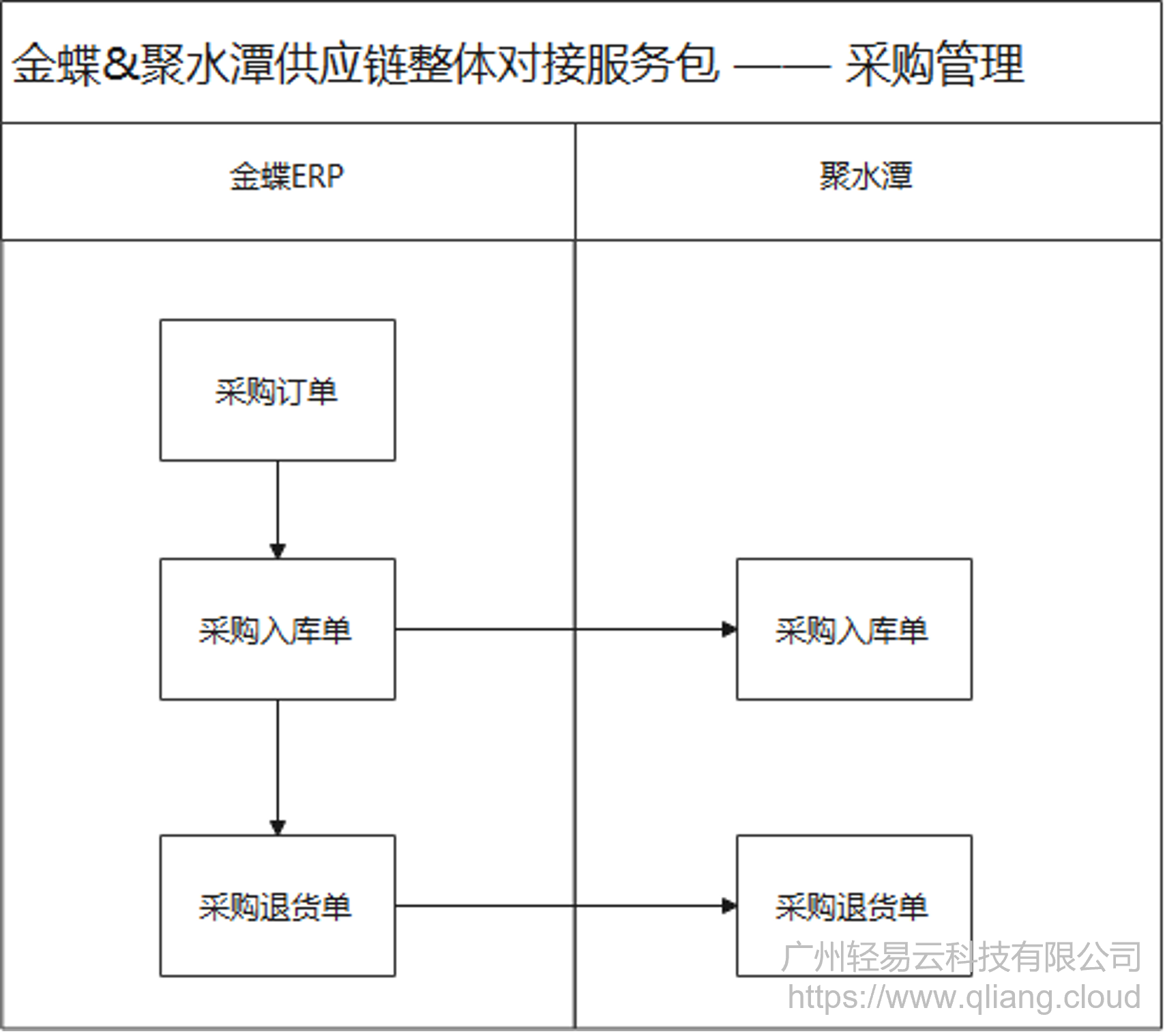 系统对接,集成,ERP对接,聚水潭,金蝶,轻易云