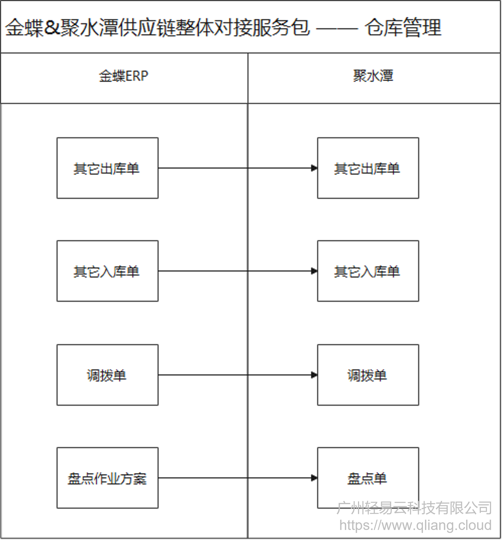 系统对接,集成,ERP对接,聚水潭,金蝶,轻易云