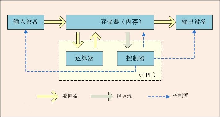 冯·诺依曼体系结构