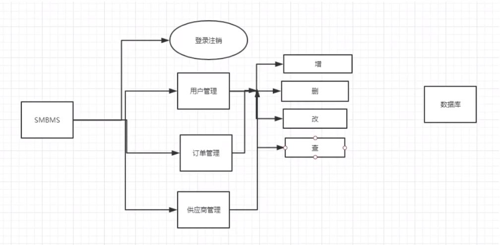 smbms超市管理系统结构设计