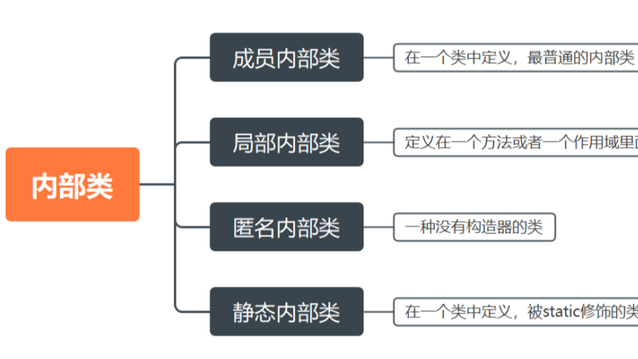 Java内部类