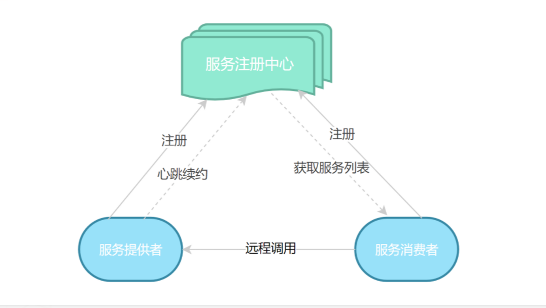 Eureka服务注册与发现