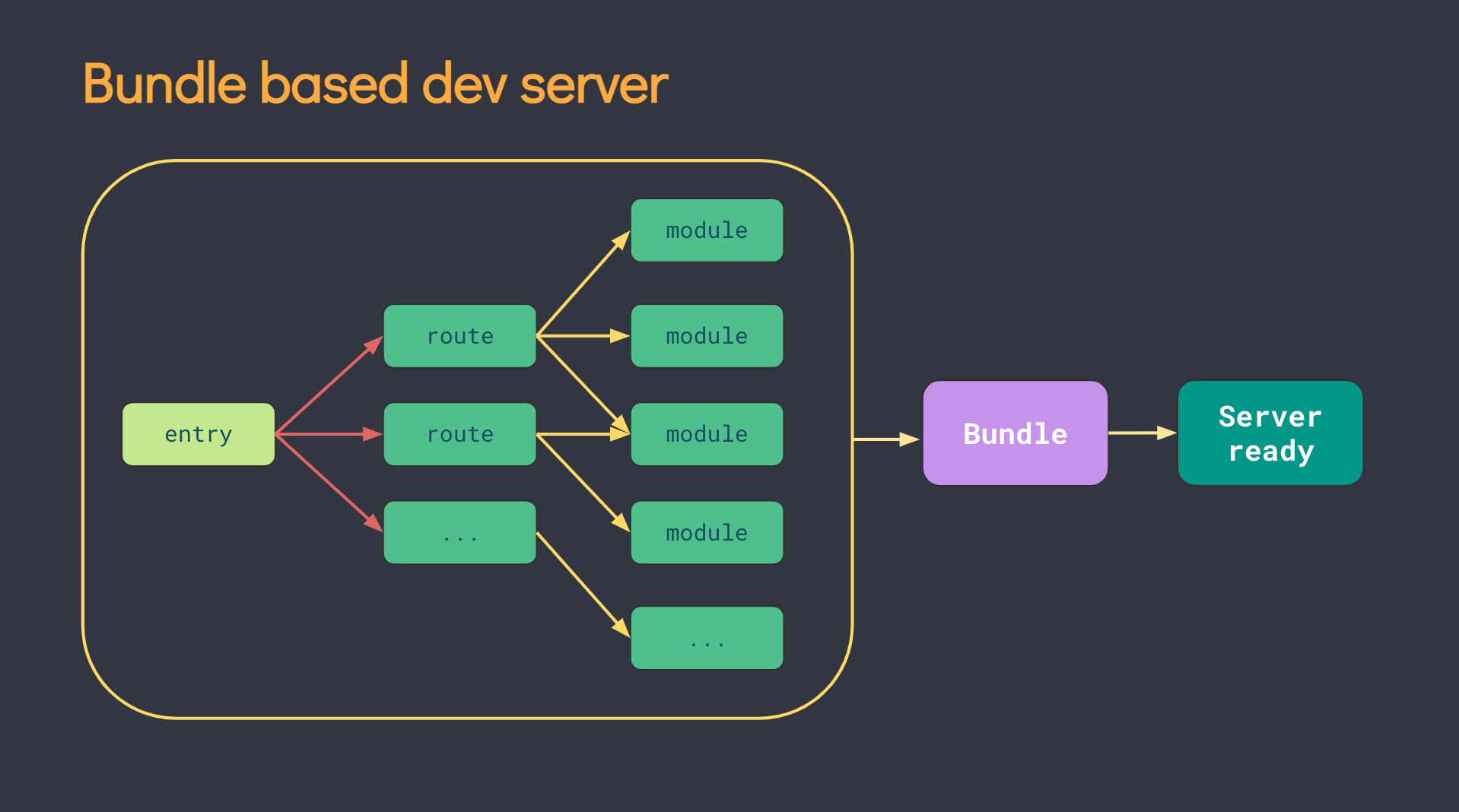 基于 Bundle 的 dev server