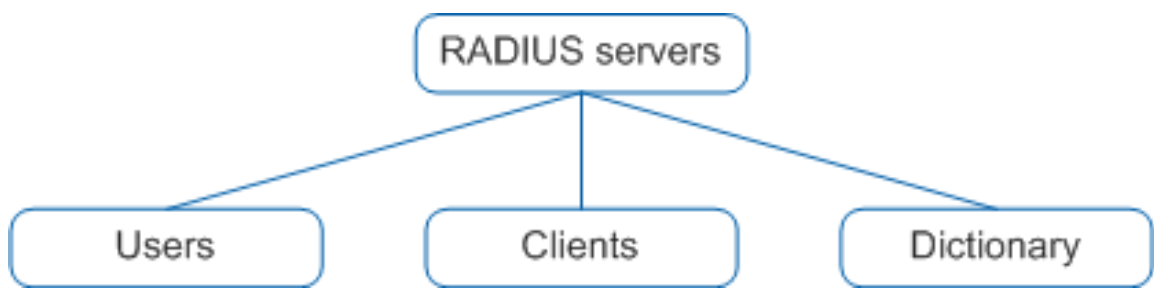 <span role="heading" aria-level="2">Radius协议-学习