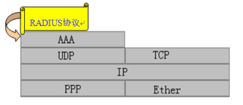 <span role="heading" aria-level="2">Radius协议-学习