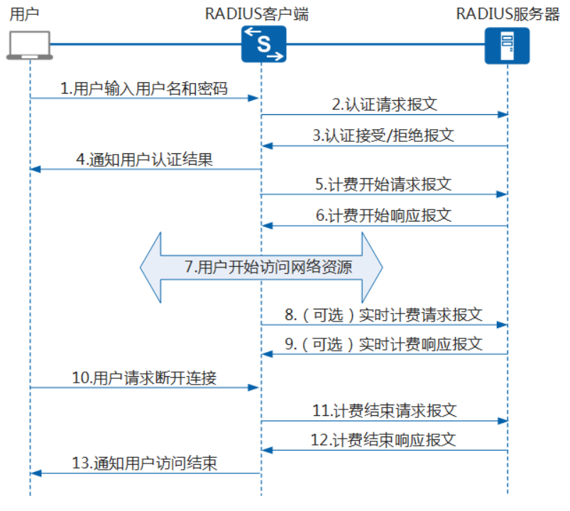 <span role="heading" aria-level="2">Radius协议-学习