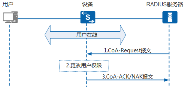 <span role="heading" aria-level="2">Radius协议-学习