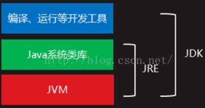 JDK、JRE、JVM